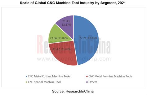 cnc polishing machine market share|CNC Polishing Machine Market Report 2024 (Global Edition).